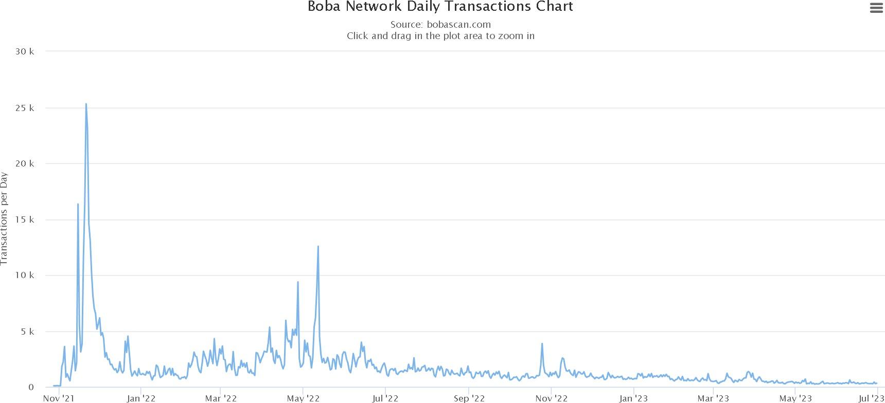 Boba Network (BOBA)