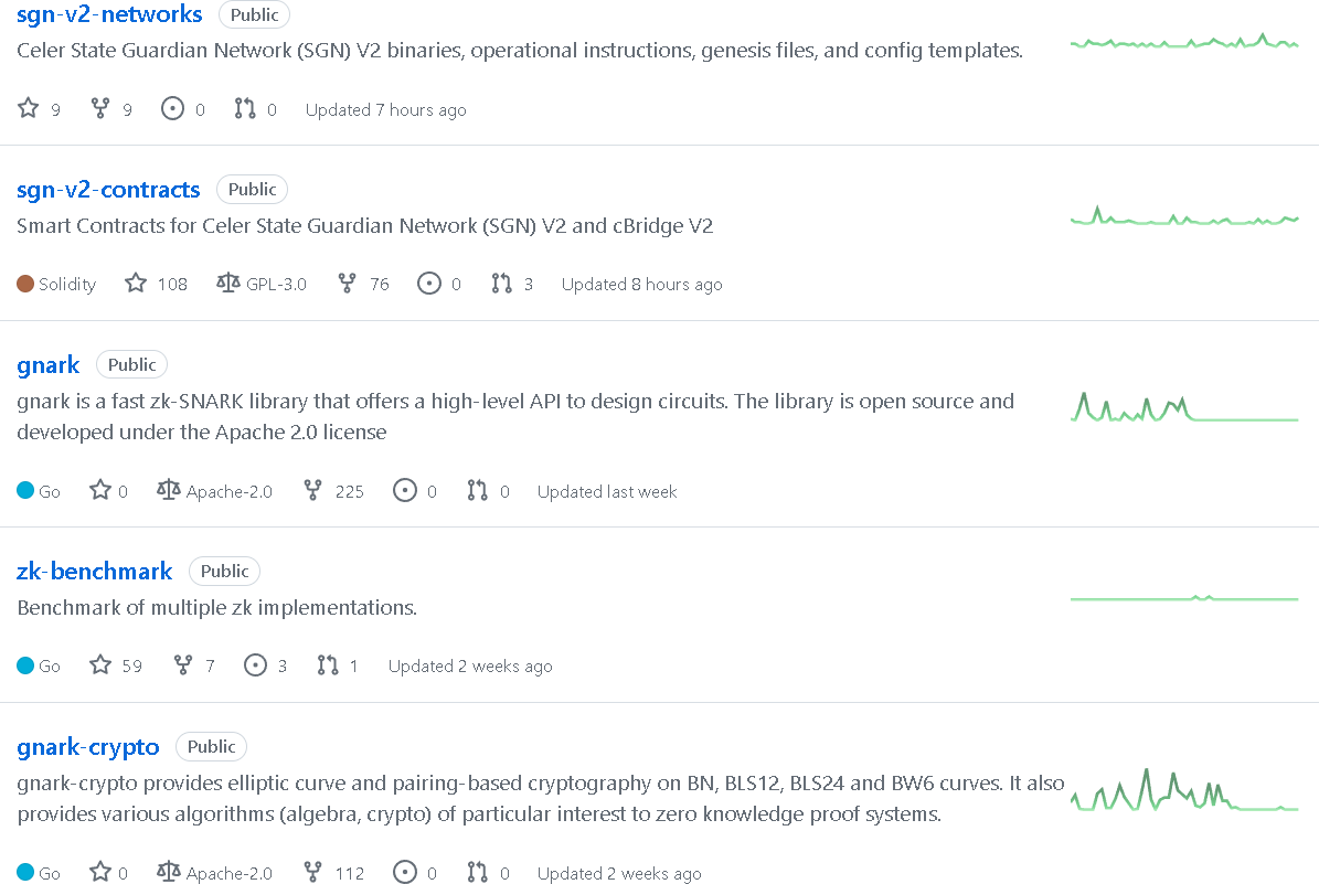 Celer Network (CELR)