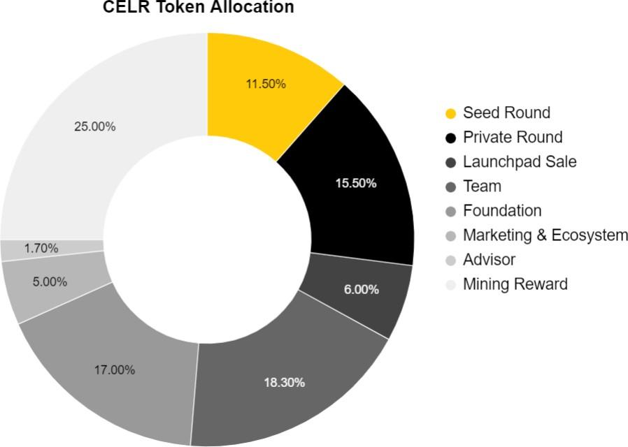 Celer Network (CELR)