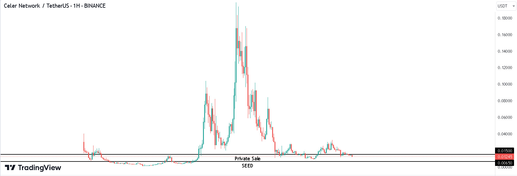 Celer Network (CELR)