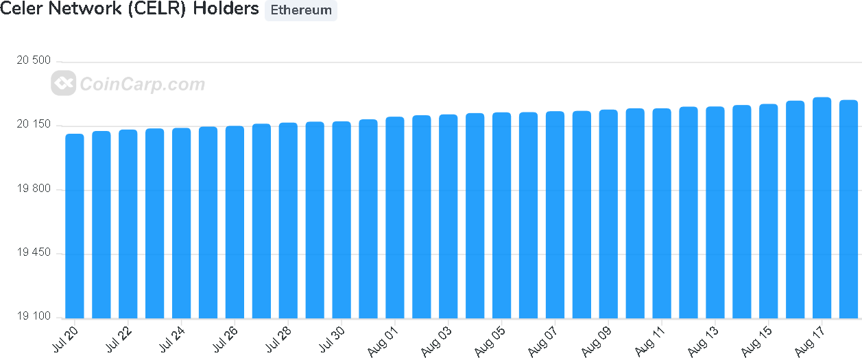 Celer Network (CELR)