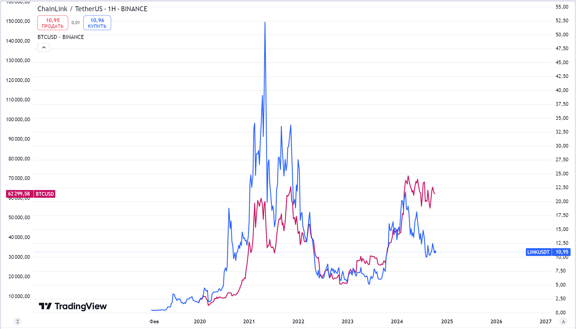 Chainlink (LINK)