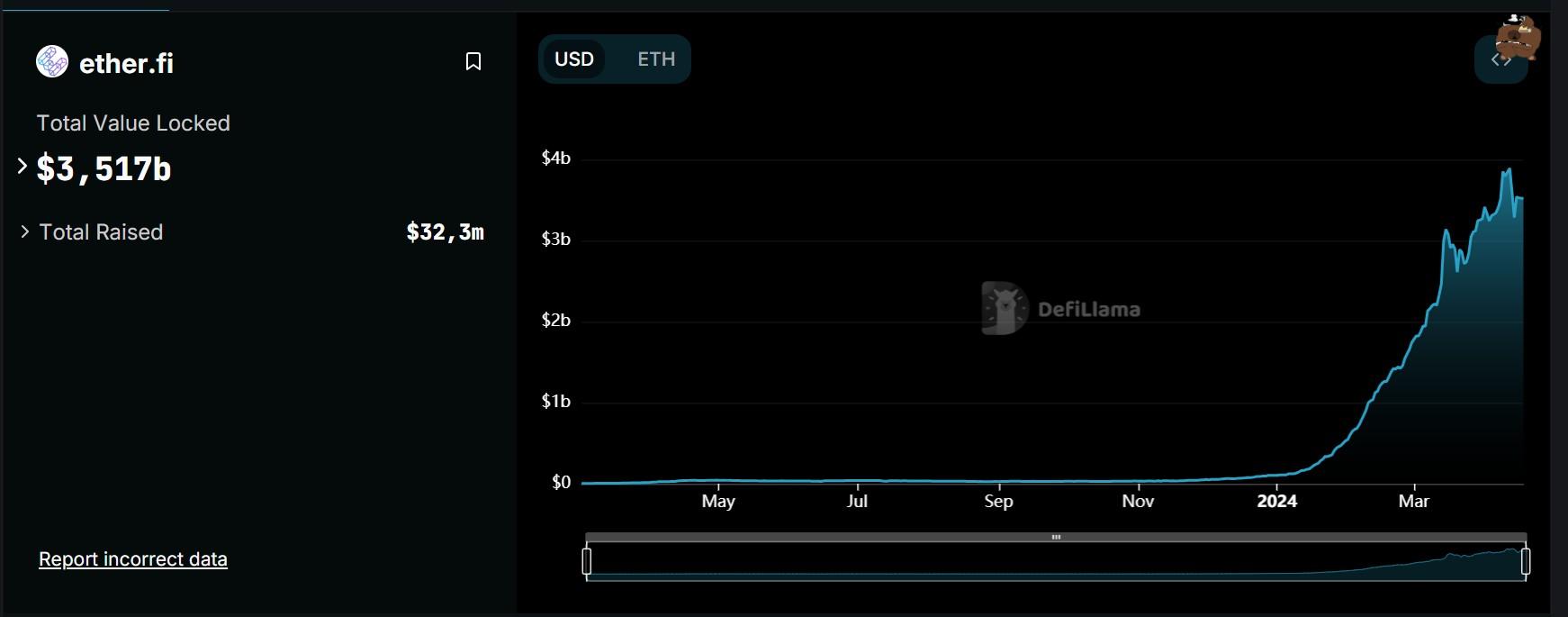 Ether.fi - (ETHFI)