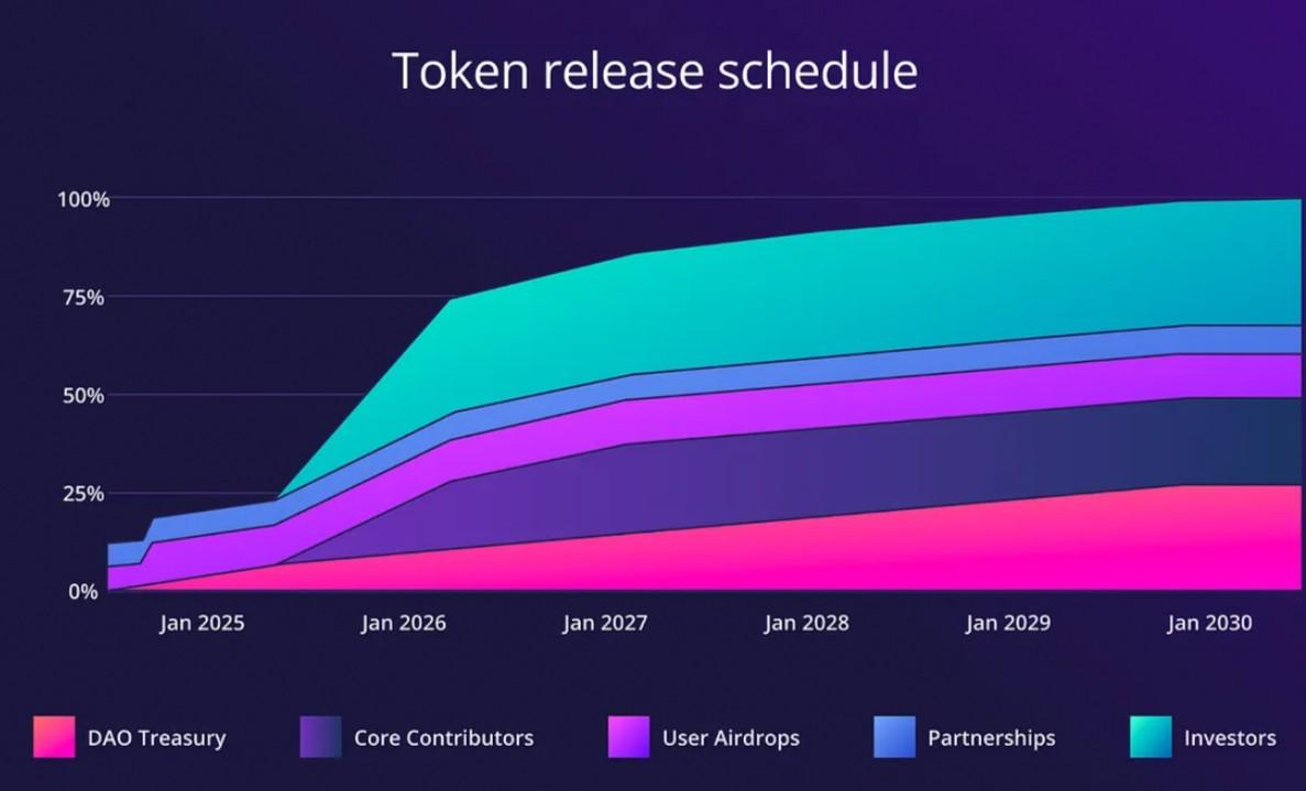 Ether.fi - (ETHFI)