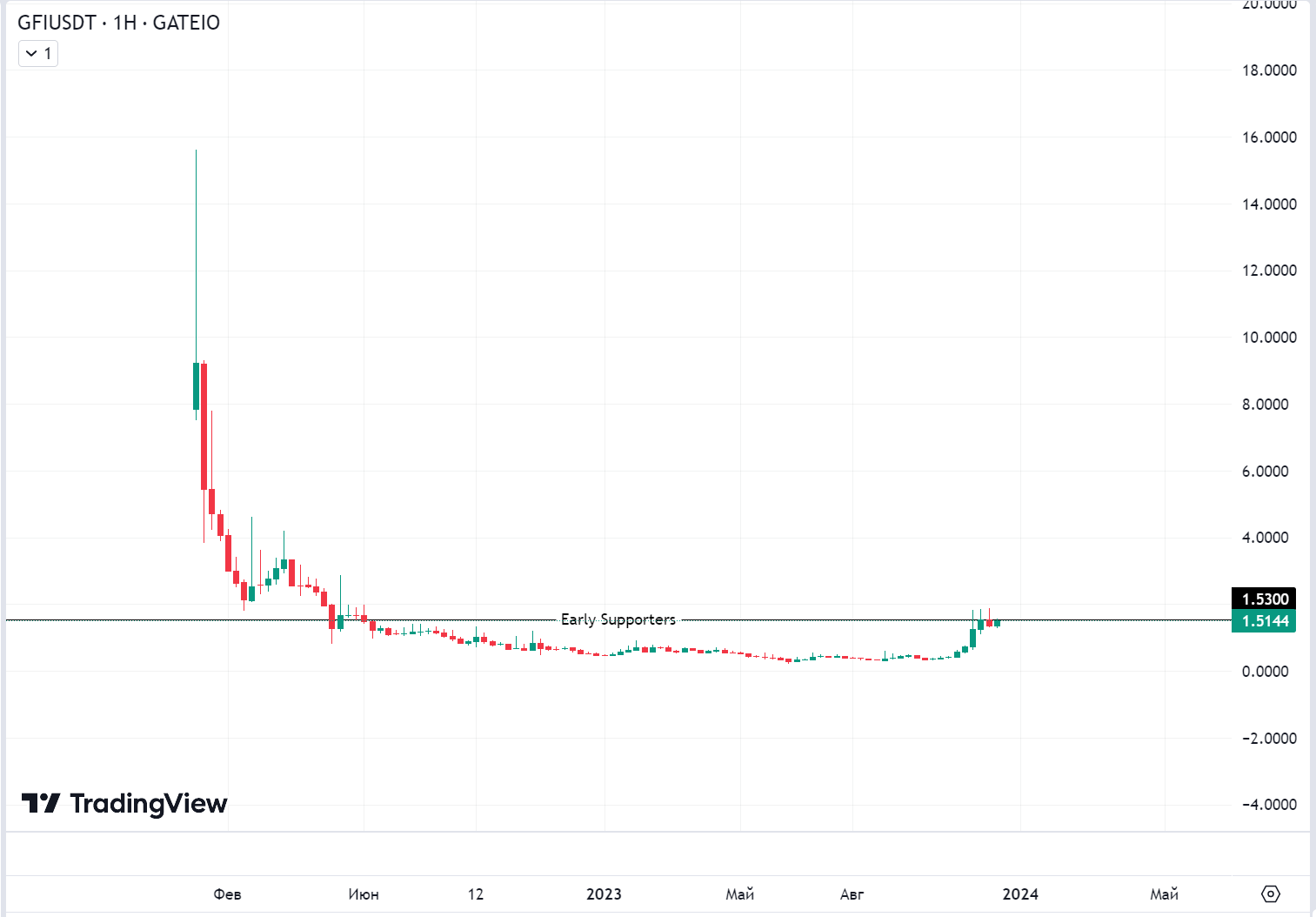 Goldfinch (GFI)