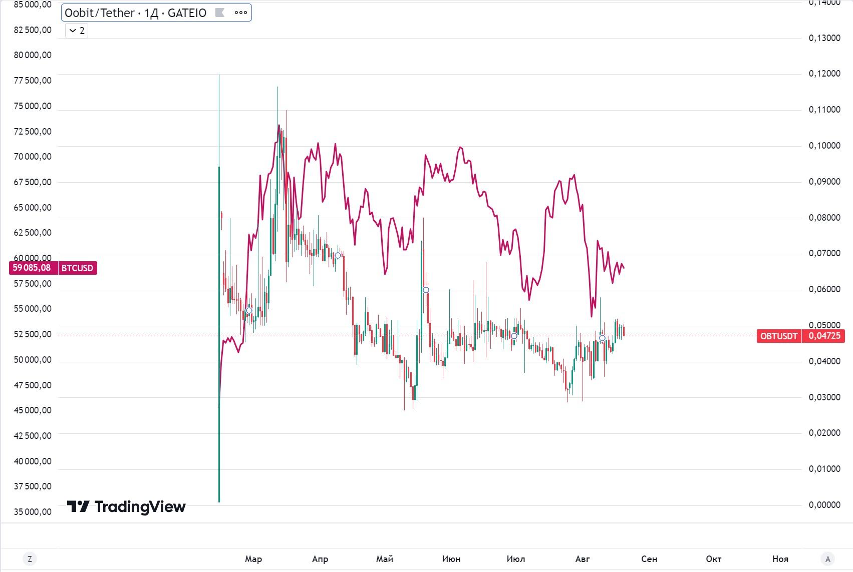 OBT к BTC