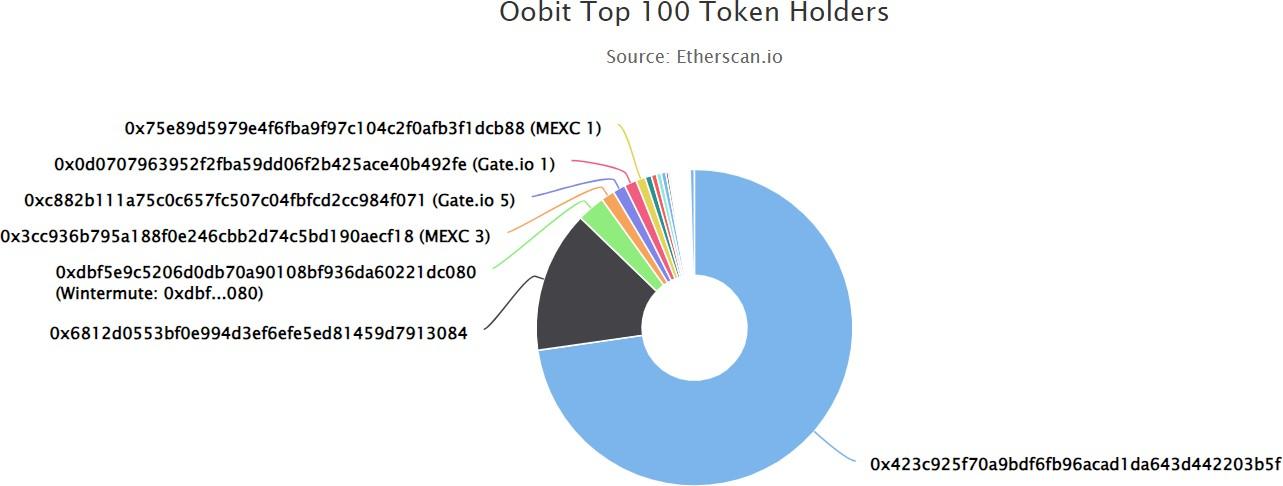 Oobit (OBT)