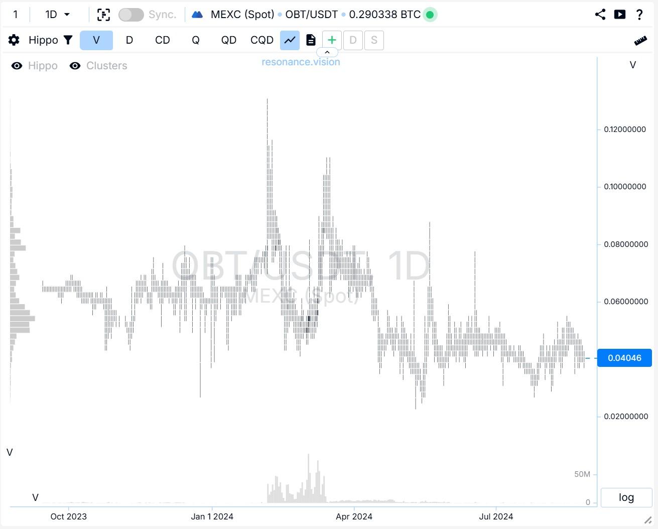 Oobit (OBT)