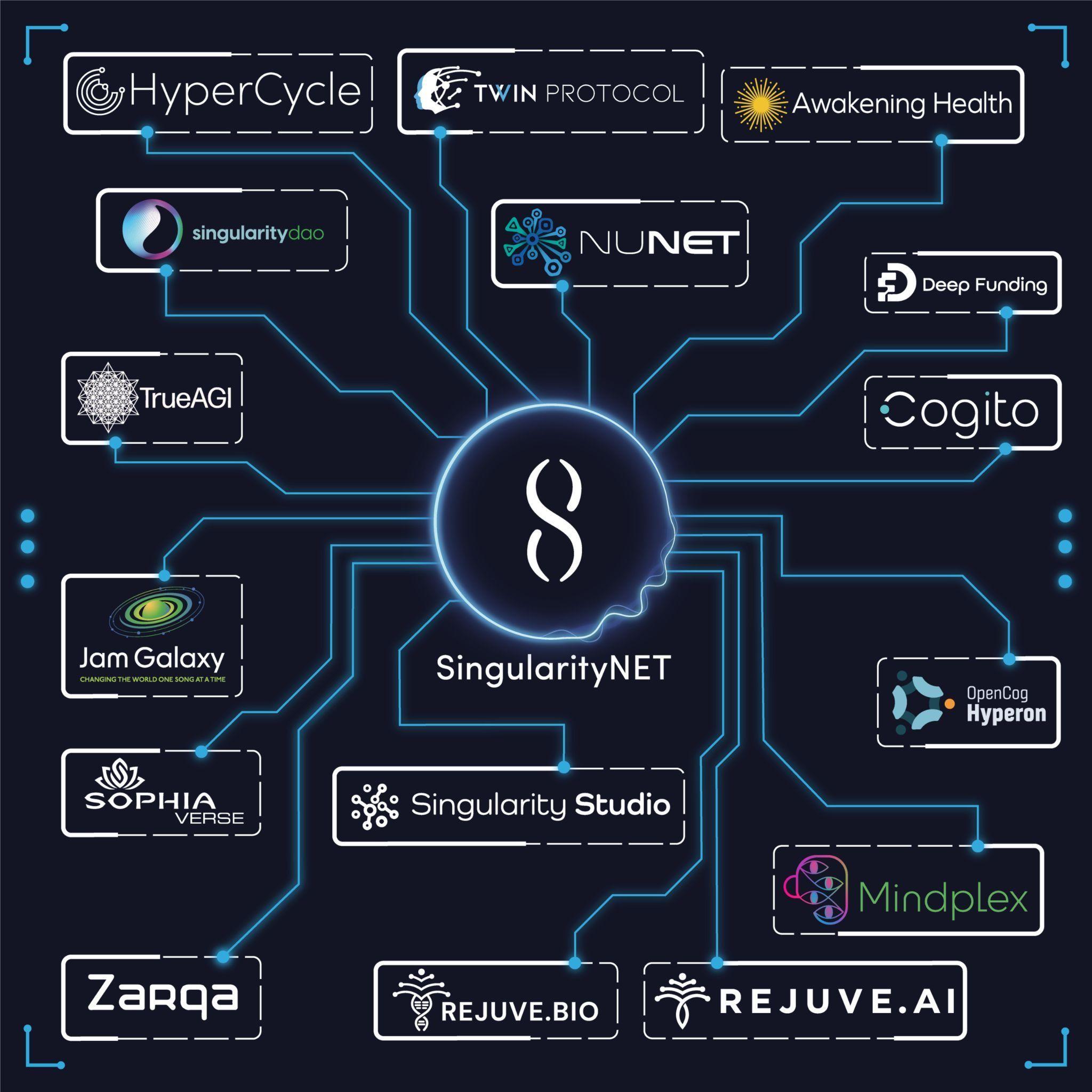 Singularity NET (AGIX)