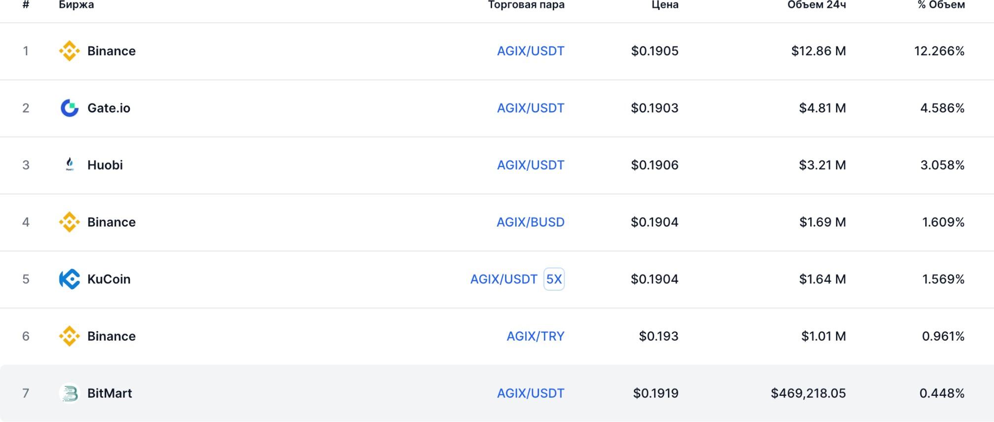 Singularity NET (AGIX)