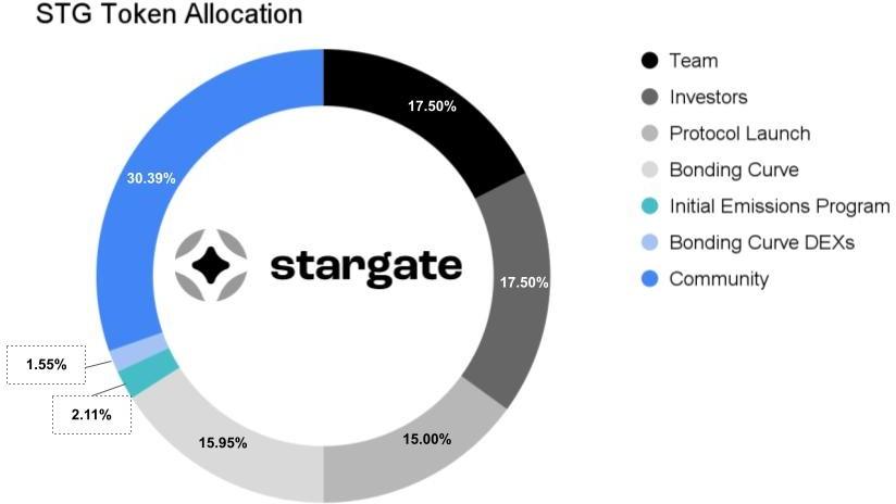 Stargate (STG)