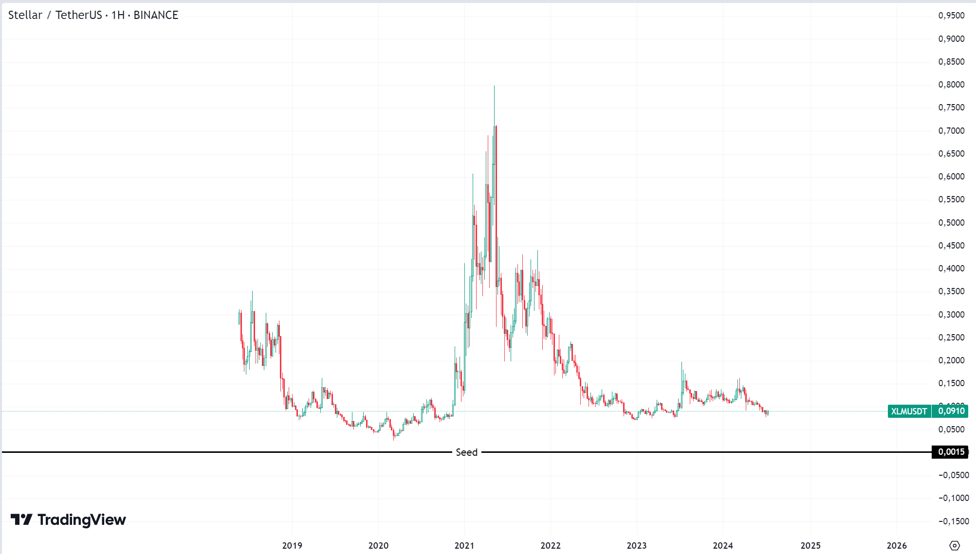 Stellar (XLM)