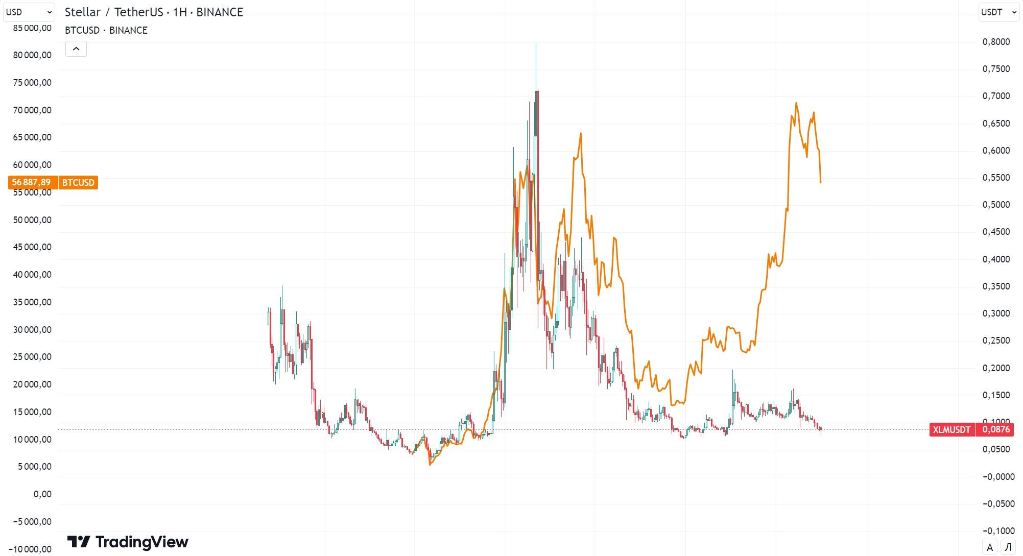 Stellar (XLM)