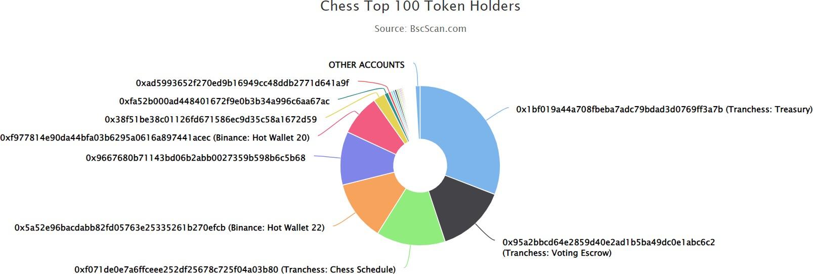 Tranchess (CHESS)