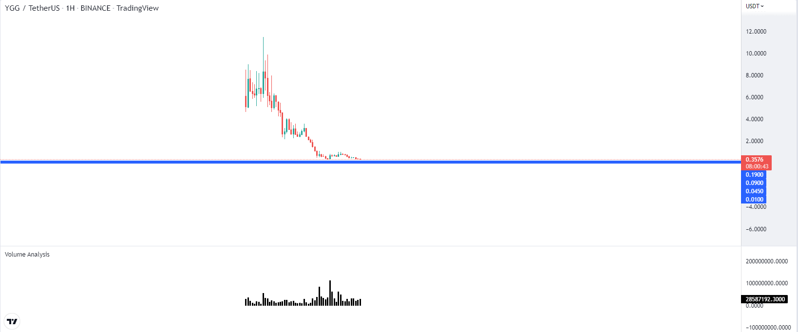 Yield Guild Games (YGG)