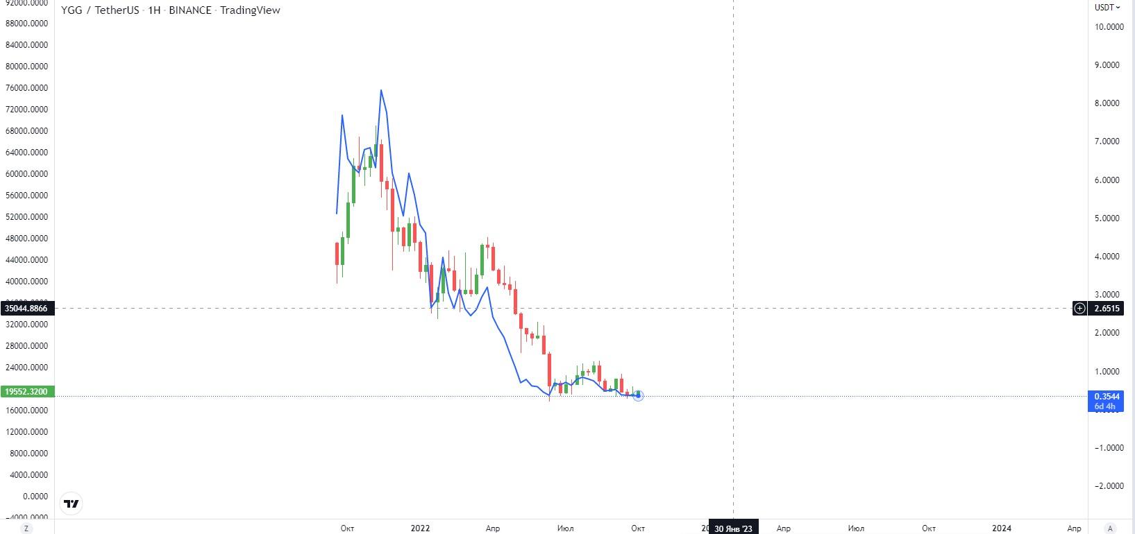 Yield Guild Games (YGG)