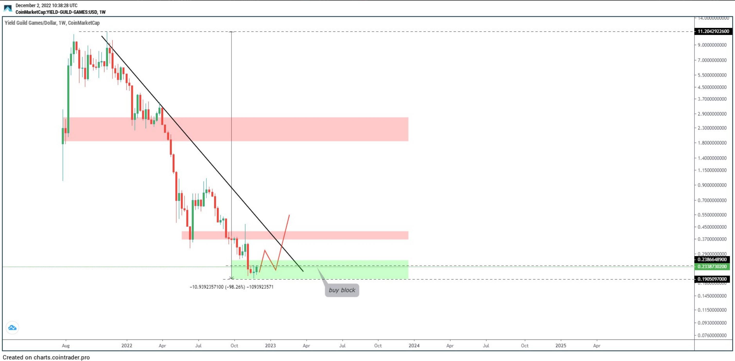 Yield Guild Games (YGG)