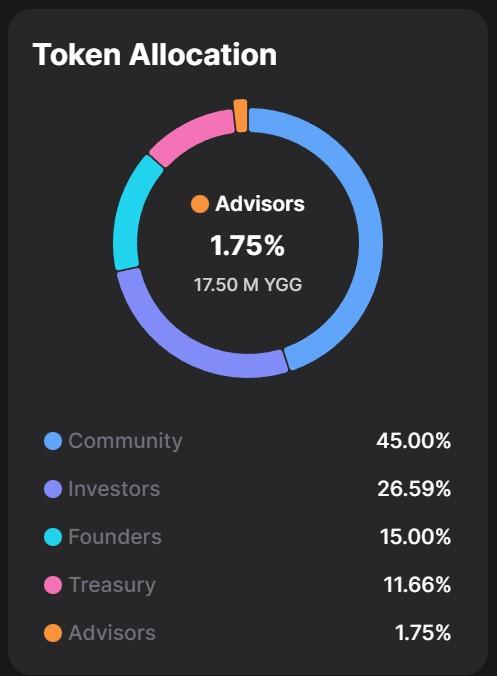 Yield Guild Games (YGG)