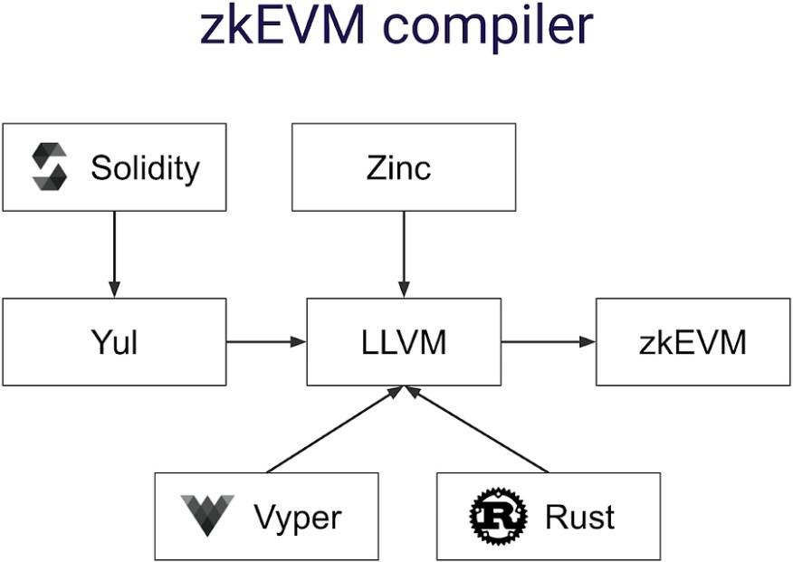 zkSync (ZK)