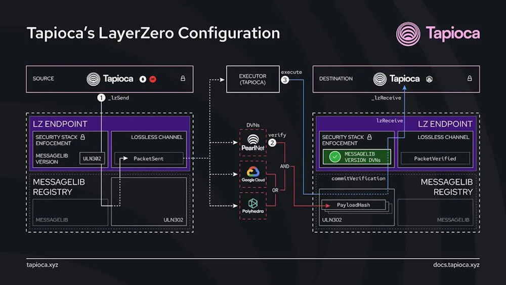 configuration l0