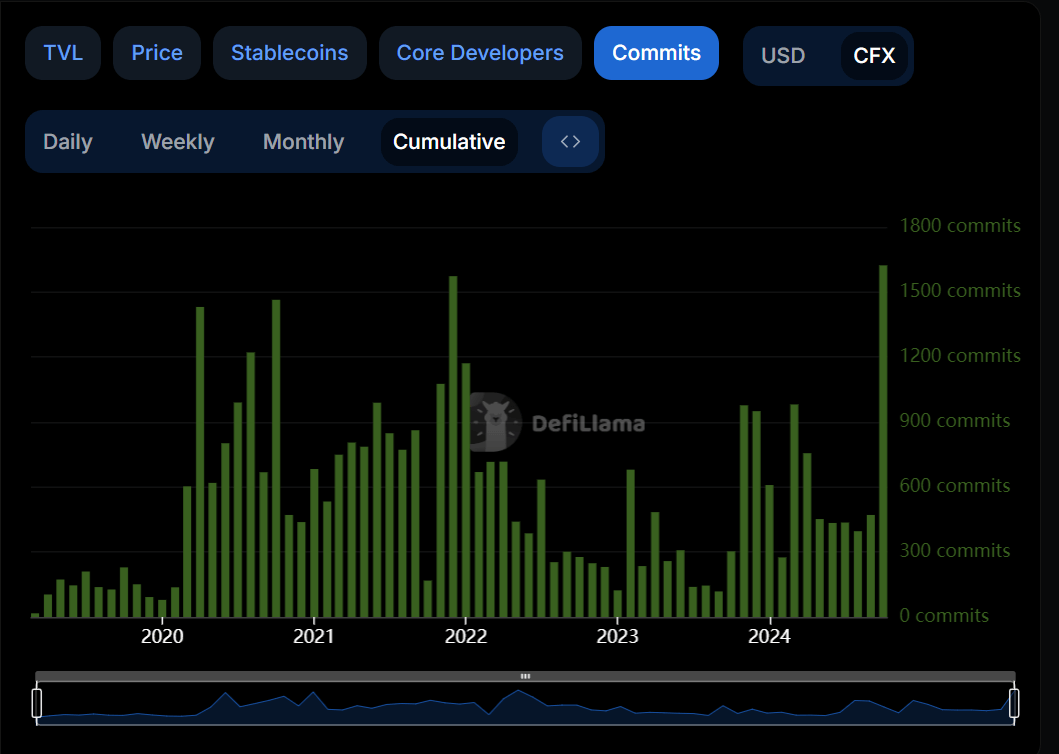 Conflux (CFX)