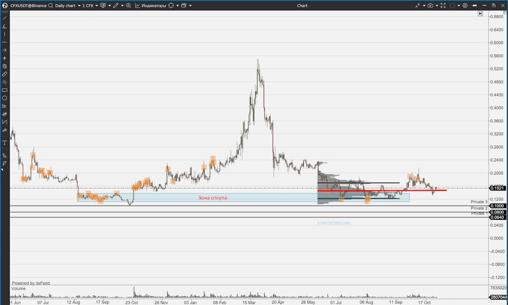 Conflux (CFX)