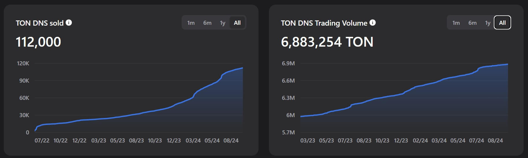 TonCoin (TON)